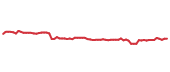 The price history of PTC following the congressional trade. The price history of PTC following the congressional trade.