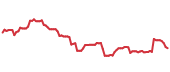 The price history of PTC following the congressional trade. The price history of PTC following the congressional trade.