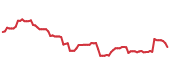 The price history of PTC following the congressional trade. The price history of PTC following the congressional trade.