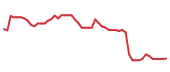 The price history of PTC following the congressional trade. The price history of PTC following the congressional trade.