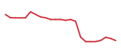 The price history of PTC following the congressional trade. The price history of PTC following the congressional trade.