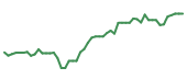 The price history of PTC following the congressional trade. The price history of PTC following the congressional trade.
