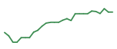 The price history of PTC following the congressional trade. The price history of PTC following the congressional trade.
