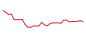 The price history of PTC following the congressional trade. The price history of PTC following the congressional trade.
