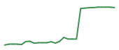 The price history of PTC following the congressional trade. The price history of PTC following the congressional trade.