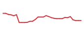 The price history of PTCT in the last 30 days The price history of PTCT in the last 30 days