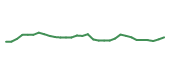 The price history of PTCT in the last 30 days The price history of PTCT in the last 30 days