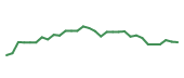 The price history of PTGX in the last 30 days The price history of PTGX in the last 30 days