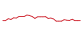 The price history of PTGX in the last 30 days The price history of PTGX in the last 30 days