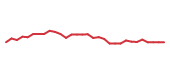 The price history of PTGX in the last 30 days The price history of PTGX in the last 30 days