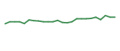 The price history of PTON following the congressional trade. The price history of PTON following the congressional trade.