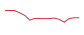 The price history of PWP following the congressional trade. The price history of PWP following the congressional trade.