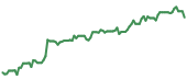 The price history of PYPL ninety days following the congressional trade.