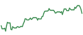 The price history of PYPL ninety days following the congressional trade.