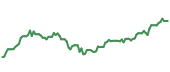 The price history of PYPL ninety days following the congressional trade.