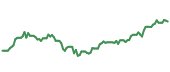 The price history of PYPL ninety days following the congressional trade.