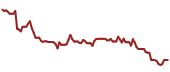 The price history of PYPL ninety days following the congressional trade.