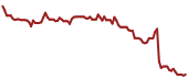 The price history of PYPL ninety days following the congressional trade.