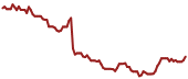 The price history of PYPL ninety days following the congressional trade.