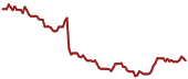 The price history of PYPL ninety days following the congressional trade.