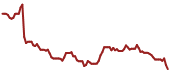 The price history of PYPL ninety days following the congressional trade.