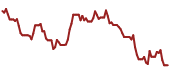 The price history of PYPL ninety days following the congressional trade.