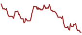 The price history of PYPL ninety days following the congressional trade.