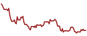 The price history of PYPL ninety days following the congressional trade.