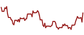 The price history of PYPL ninety days following the congressional trade.