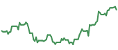 The price history of PYPL ninety days following the congressional trade.