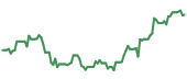 The price history of PYPL ninety days following the congressional trade.