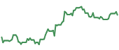 The price history of PYPL ninety days following the congressional trade. The price history of PYPL ninety days following the congressional trade.
