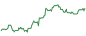 The price history of PYPL ninety days following the congressional trade.