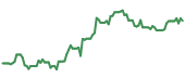 The price history of PYPL ninety days following the congressional trade.