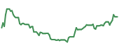 The price history of PYPL ninety days following the congressional trade.