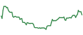 The price history of PYPL ninety days following the congressional trade.