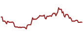 The price history of PYPL ninety days following the congressional trade.