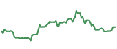 The price history of PYPL ninety days following the congressional trade.