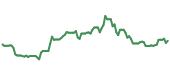 The price history of PYPL ninety days following the congressional trade.