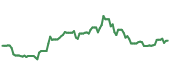 The price history of PYPL ninety days following the congressional trade.