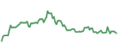 The price history of PYPL ninety days following the congressional trade.