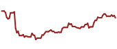 The price history of PYPL ninety days following the congressional trade.