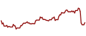 The price history of PYPL ninety days following the congressional trade.