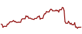 The price history of PYPL ninety days following the congressional trade.