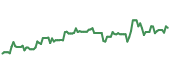 The price history of PYPL ninety days following the congressional trade.