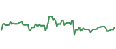 The price history of PYPL ninety days following the congressional trade.