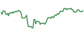The price history of PYPL ninety days following the congressional trade. The price history of PYPL ninety days following the congressional trade.