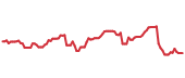 The price history of PYPL ninety days following the congressional trade. The price history of PYPL ninety days following the congressional trade.