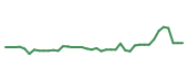 The price history of PYPL following the congressional trade. The price history of PYPL following the congressional trade.