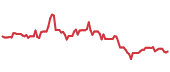 The price history of PYPL ninety days following the congressional trade. The price history of PYPL ninety days following the congressional trade.